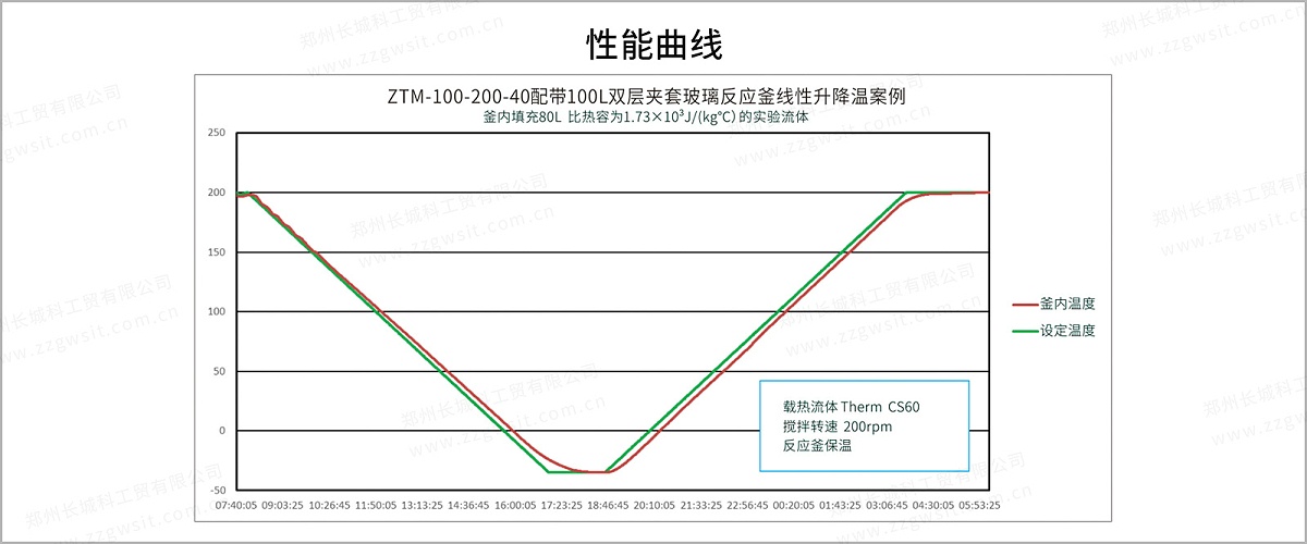 ZTM+40度線型曲線-3