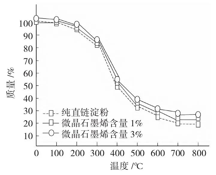 通過熱重分析對微晶石墨烯高分子復(fù)合材料進(jìn)行熱穩(wěn)定性分析